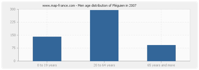 Men age distribution of Pléguien in 2007