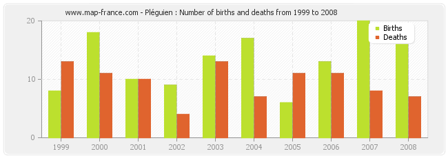 Pléguien : Number of births and deaths from 1999 to 2008