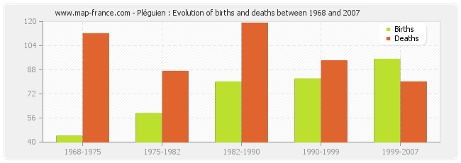 Pléguien : Evolution of births and deaths between 1968 and 2007