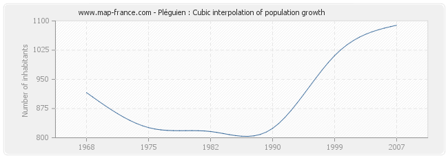 Pléguien : Cubic interpolation of population growth