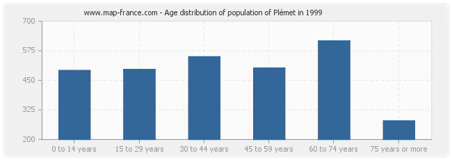 Age distribution of population of Plémet in 1999