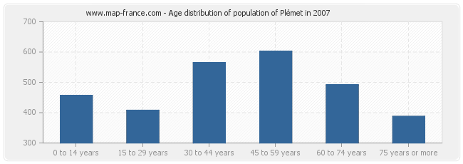 Age distribution of population of Plémet in 2007