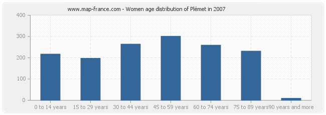 Women age distribution of Plémet in 2007