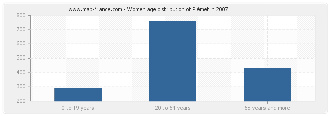 Women age distribution of Plémet in 2007