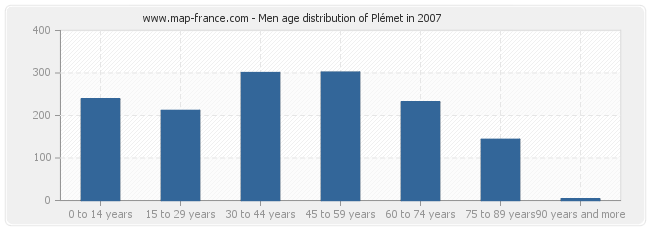 Men age distribution of Plémet in 2007