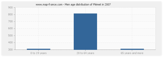 Men age distribution of Plémet in 2007