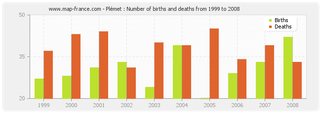 Plémet : Number of births and deaths from 1999 to 2008