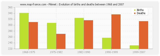 Plémet : Evolution of births and deaths between 1968 and 2007