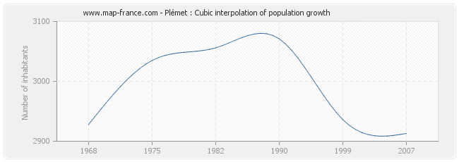 Plémet : Cubic interpolation of population growth