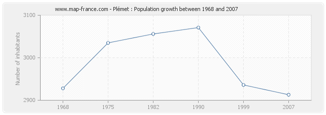 Population Plémet