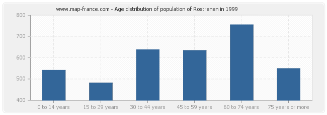 Age distribution of population of Rostrenen in 1999