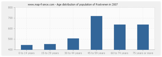 Age distribution of population of Rostrenen in 2007