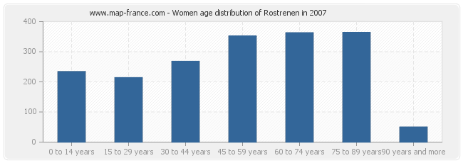 Women age distribution of Rostrenen in 2007