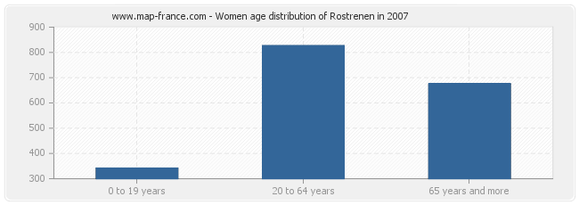 Women age distribution of Rostrenen in 2007