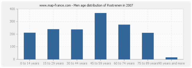 Men age distribution of Rostrenen in 2007