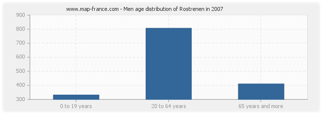 Men age distribution of Rostrenen in 2007