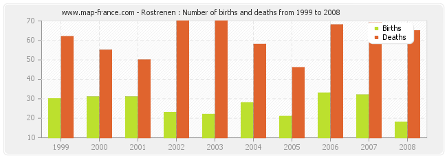 Rostrenen : Number of births and deaths from 1999 to 2008