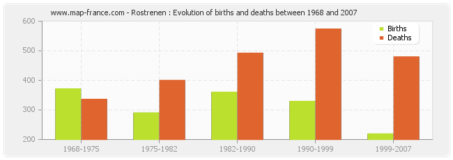 Rostrenen : Evolution of births and deaths between 1968 and 2007