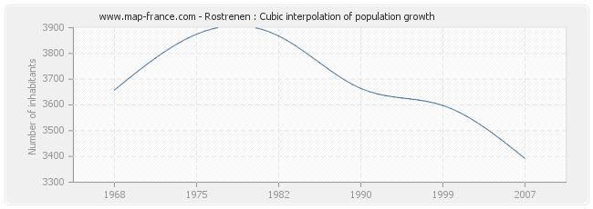 Rostrenen : Cubic interpolation of population growth