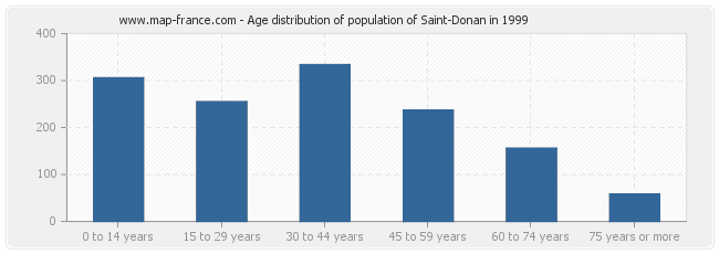 Age distribution of population of Saint-Donan in 1999