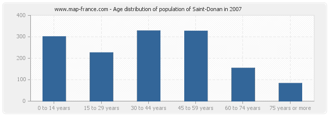 Age distribution of population of Saint-Donan in 2007