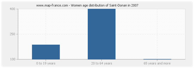 Women age distribution of Saint-Donan in 2007