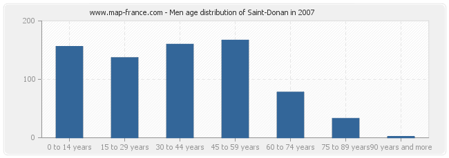 Men age distribution of Saint-Donan in 2007