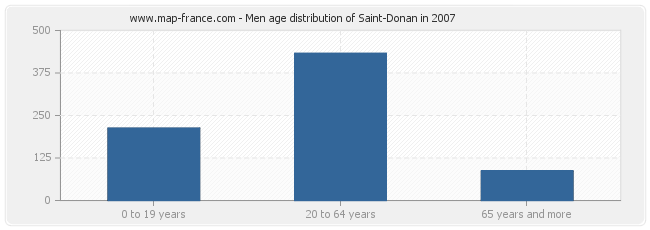 Men age distribution of Saint-Donan in 2007