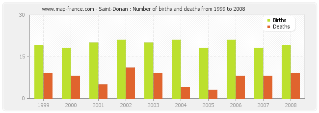 Saint-Donan : Number of births and deaths from 1999 to 2008