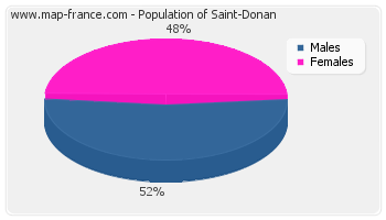 Sex distribution of population of Saint-Donan in 2007