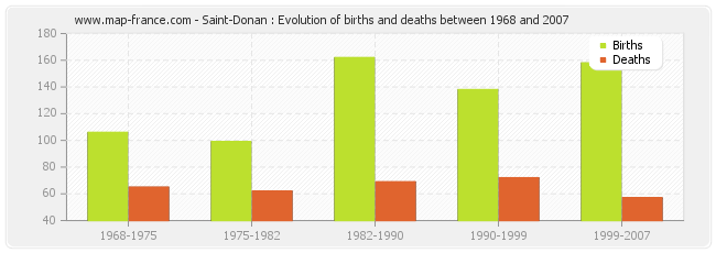 Saint-Donan : Evolution of births and deaths between 1968 and 2007