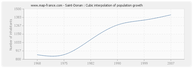 Saint-Donan : Cubic interpolation of population growth