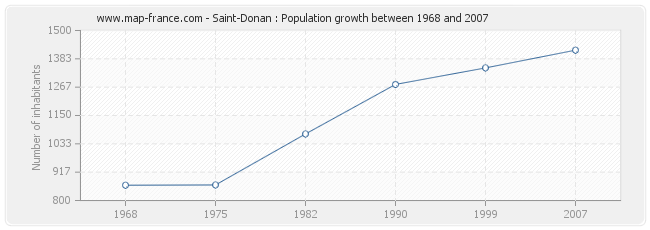 Population Saint-Donan