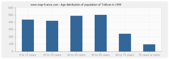 Age distribution of population of Trélivan in 1999