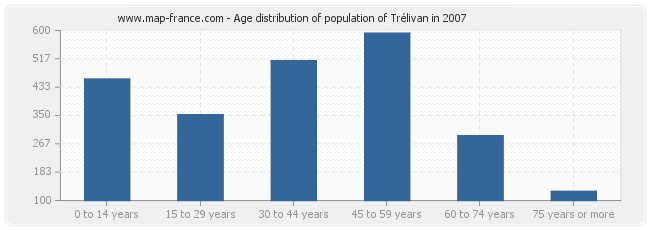 Age distribution of population of Trélivan in 2007