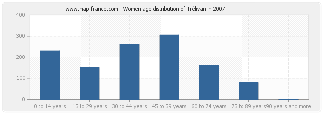 Women age distribution of Trélivan in 2007