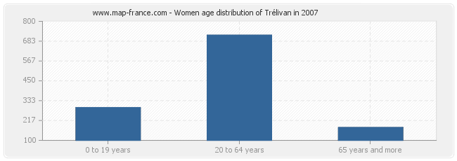 Women age distribution of Trélivan in 2007