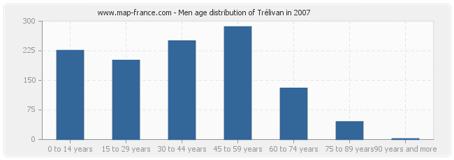 Men age distribution of Trélivan in 2007