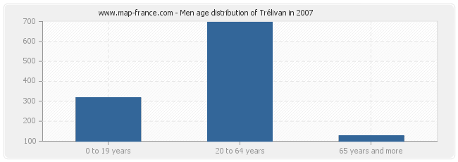 Men age distribution of Trélivan in 2007