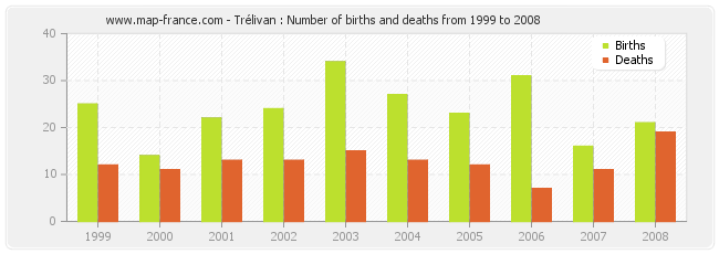 Trélivan : Number of births and deaths from 1999 to 2008