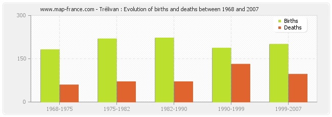 Trélivan : Evolution of births and deaths between 1968 and 2007