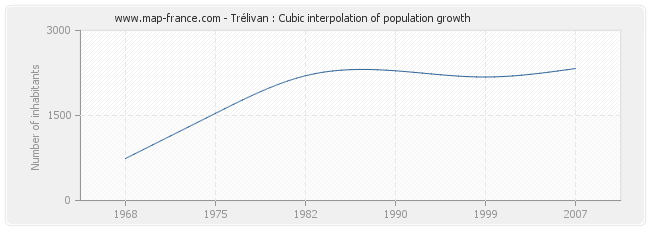 Trélivan : Cubic interpolation of population growth