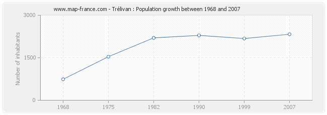 Population Trélivan