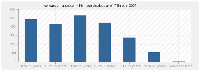 Men age distribution of Yffiniac in 2007