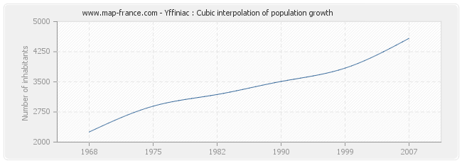 Yffiniac : Cubic interpolation of population growth