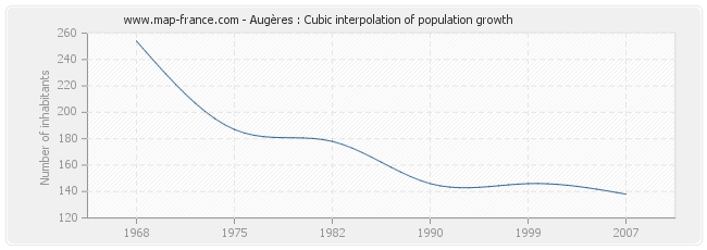 Augères : Cubic interpolation of population growth