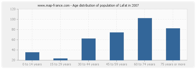 Age distribution of population of Lafat in 2007