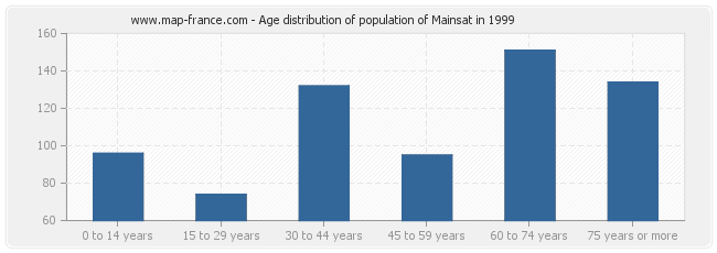 Age distribution of population of Mainsat in 1999