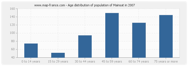 Age distribution of population of Mainsat in 2007