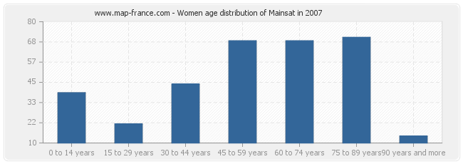 Women age distribution of Mainsat in 2007